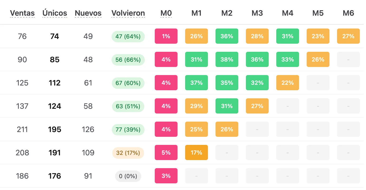 KPI: cohortes