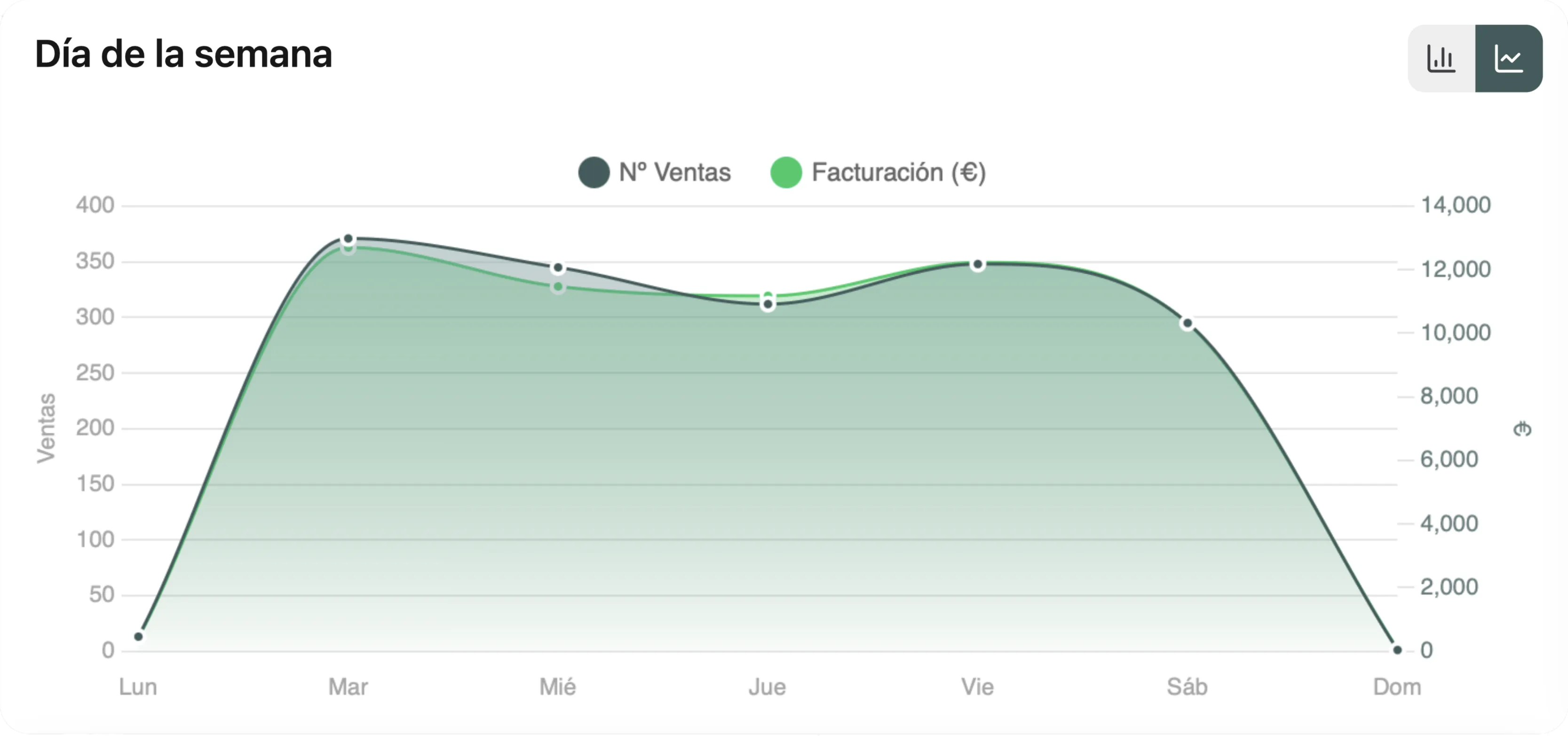 KPI: dia de la semana