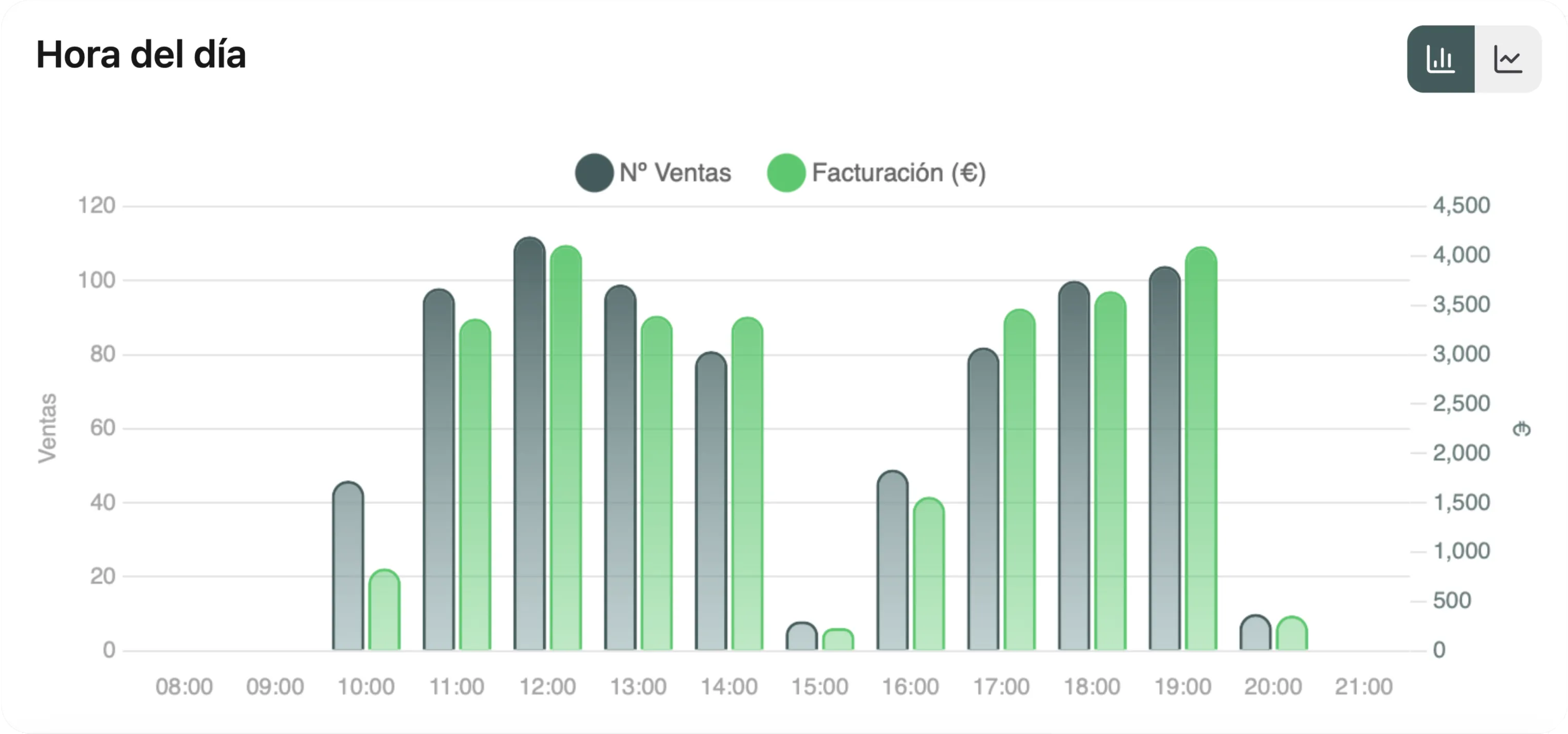 KPI: hora del dia