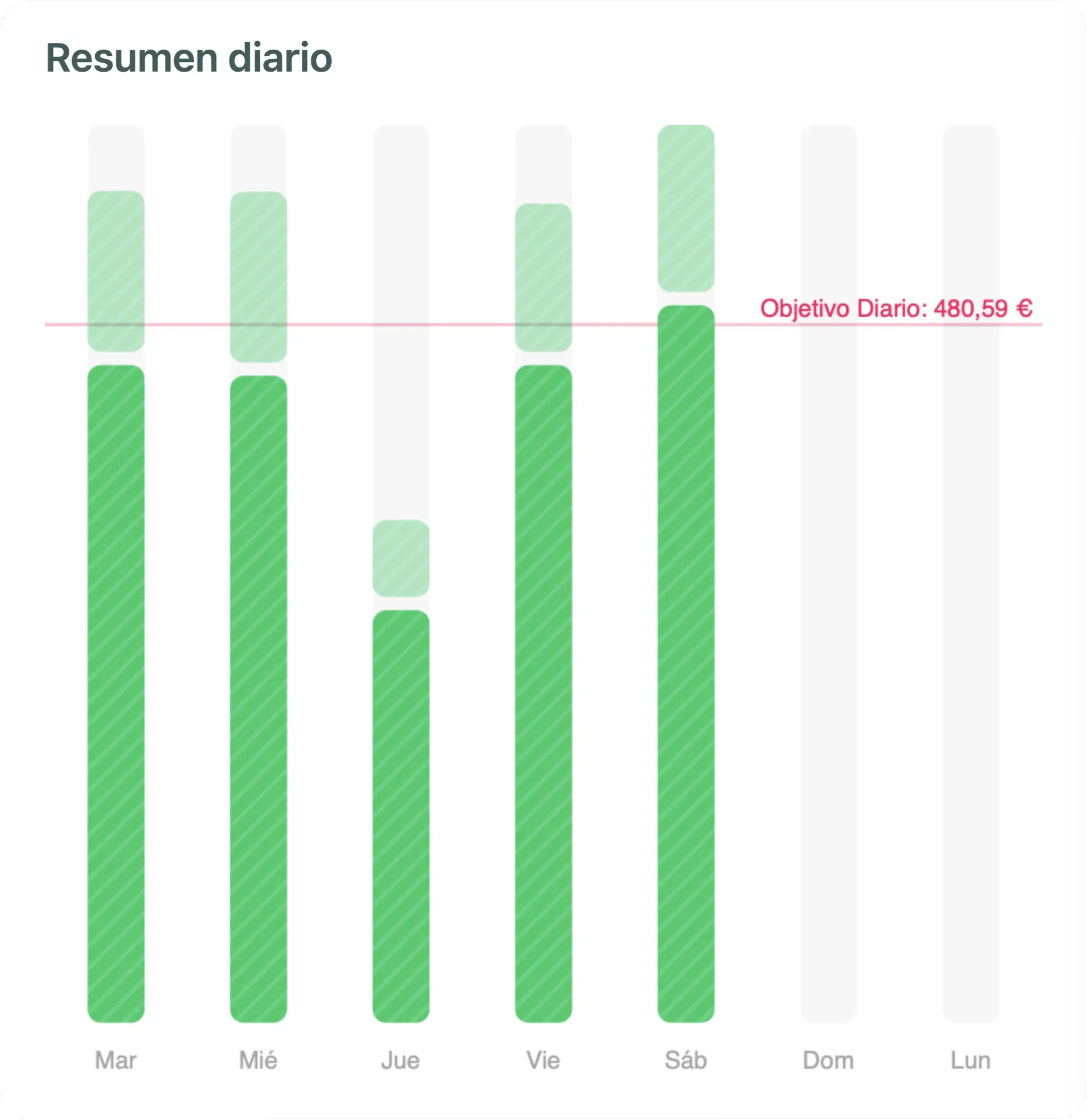 KPI: resumen diario